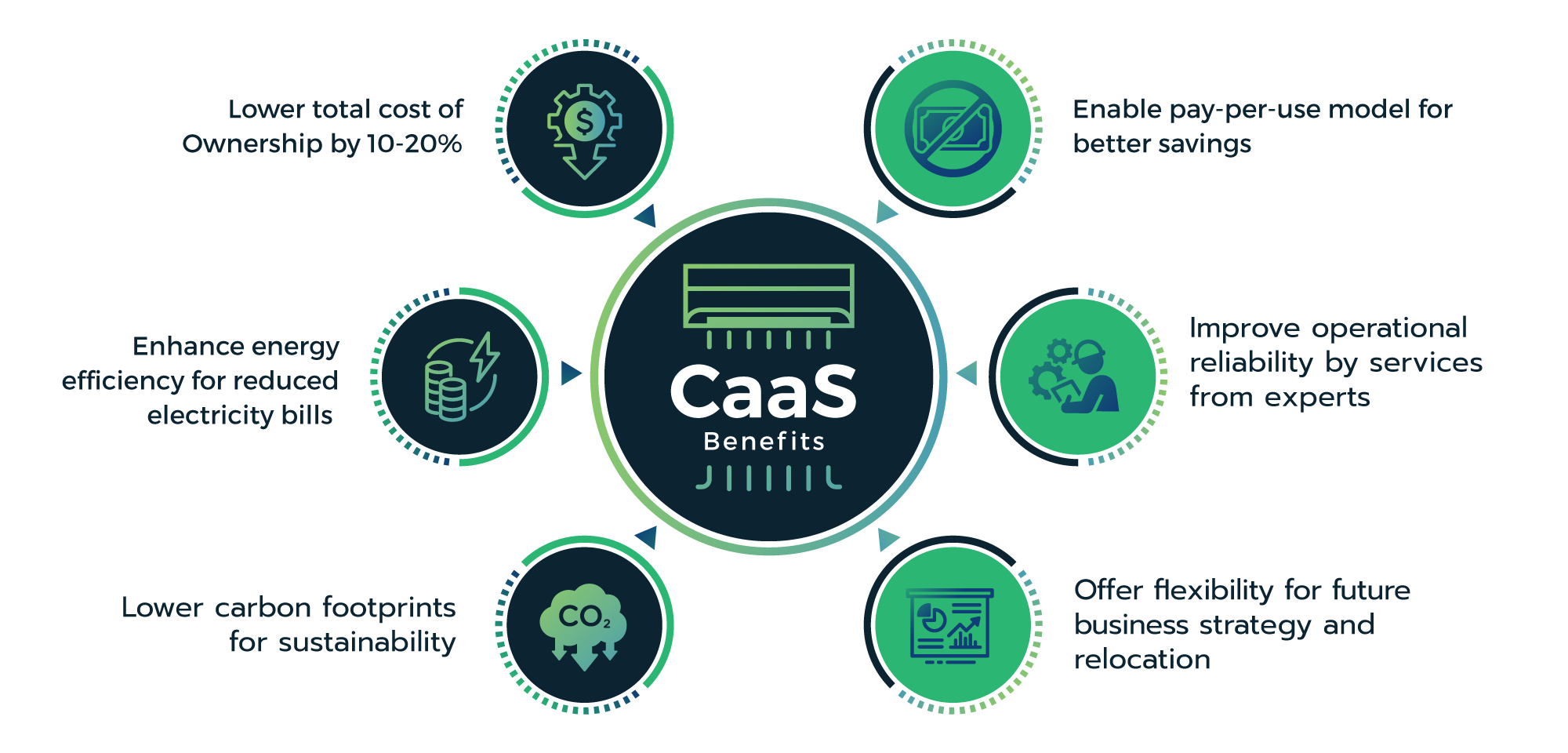 Unisus Green Energy｜Cooling as a Service (CaaS)｜Benefits diagram